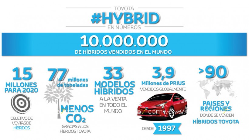 Toyota supera los 10 millones de híbridos vendidos en todo el mundo