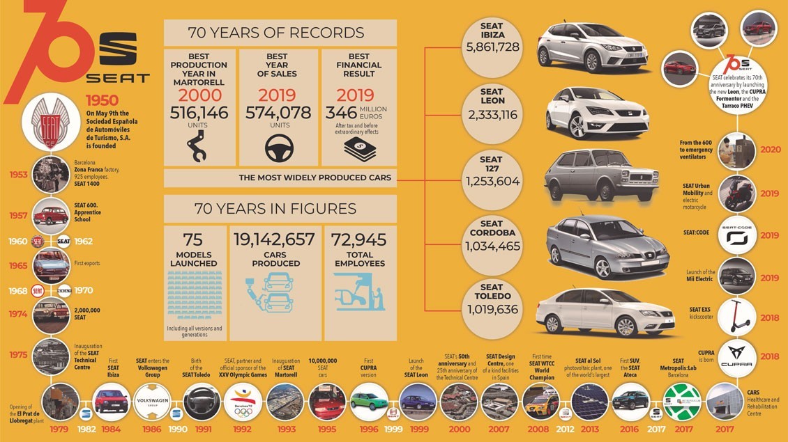 SEAT 70 años de historia