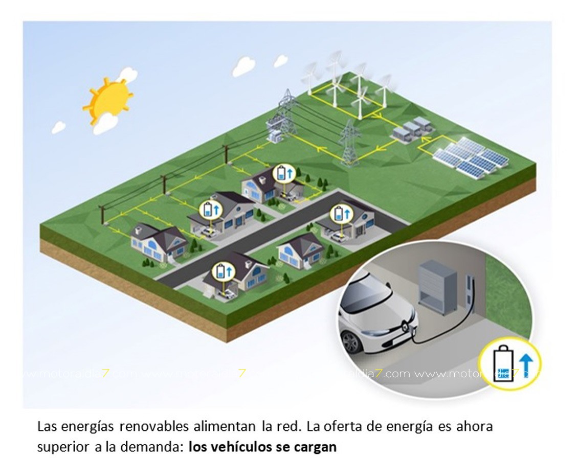 CEA y Renault Group desarrollan un cargador integrado