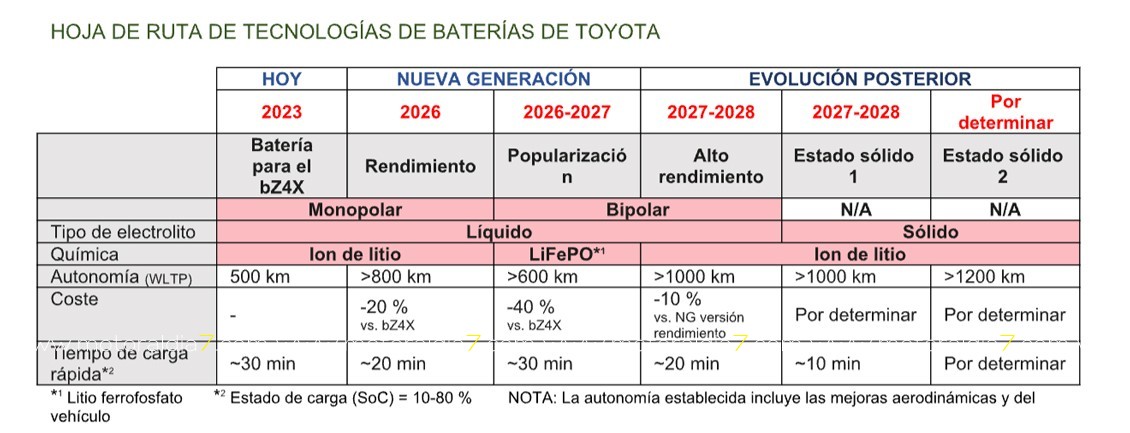 Tecnología avanzada de baterías de Toyota
