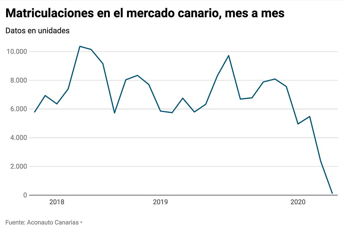 Los concesionarios de Canarias piden agilizar la reapertura al público